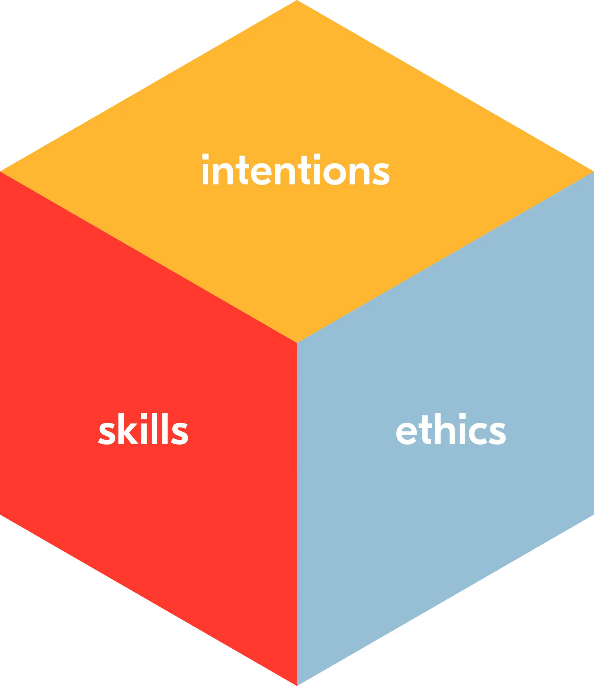 essential elements : intentions, skills, and ethics