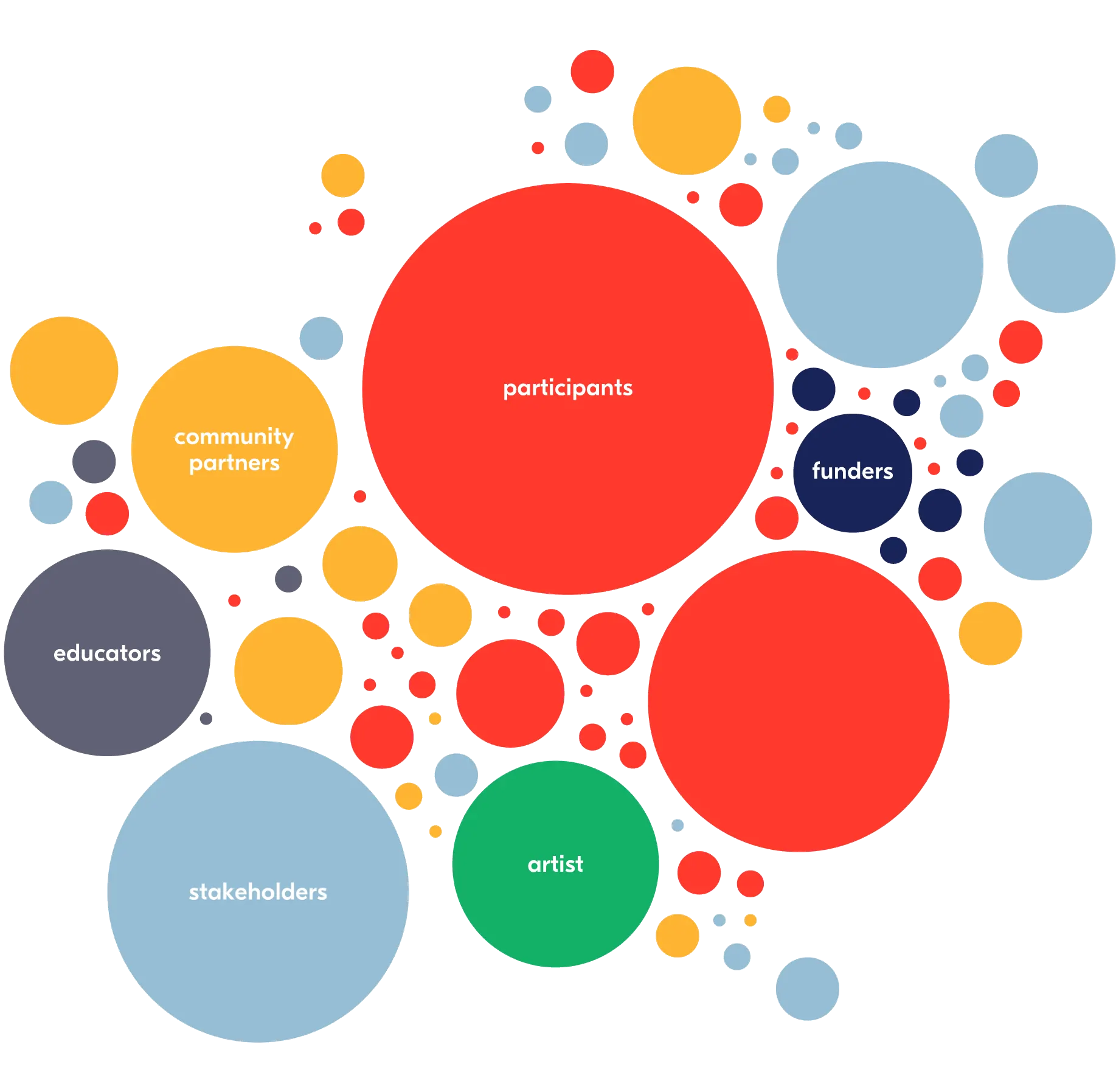 roles and relationships : community partners, educators, stakeholders, participants, artist