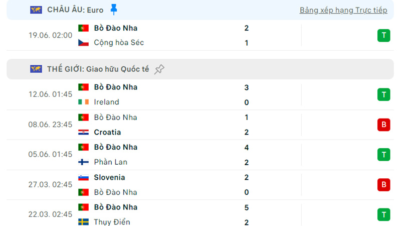 Thành tích thi đấu các trận gần đây của Bồ Đào Nha 