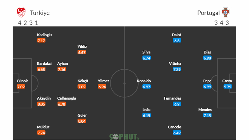 Đội hình dự kiến trước giờ G của Bồ Đào Nha với Thổ Nhĩ Kỳ 
