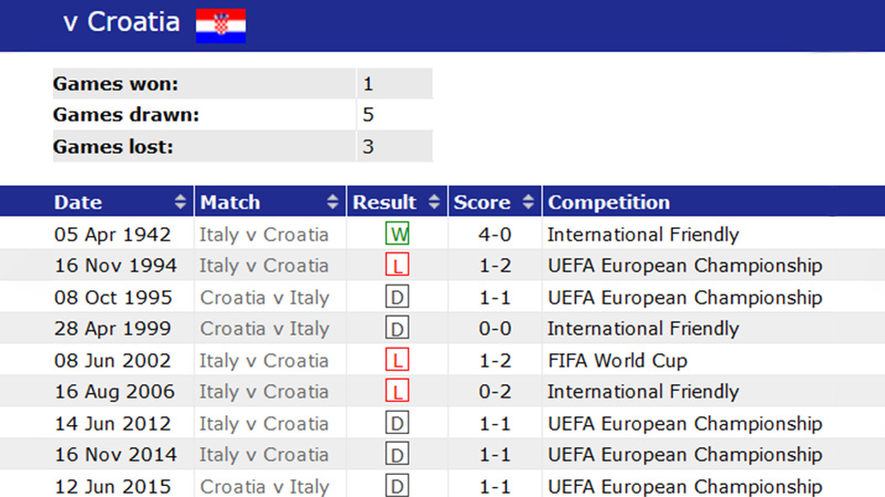 Lịch sử chạm trán trên sân cỏ của hai đội Croatia với Ý